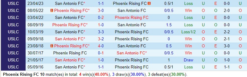 Nhận định Phoenix Rising vs San Antonio 10h00 ngày 68 (Hạng Nhất Mỹ) 1