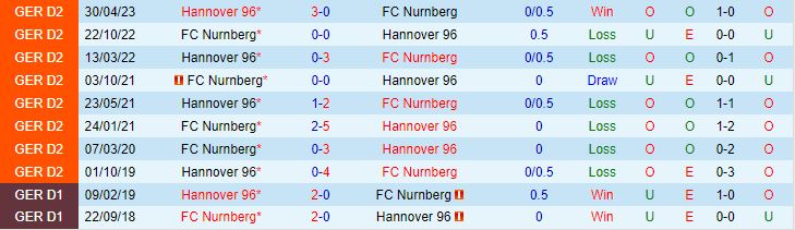 Nhận định Nurnberg vs Hannover 18h30 ngày 68 (Hạng 2 Đức 202324) 1