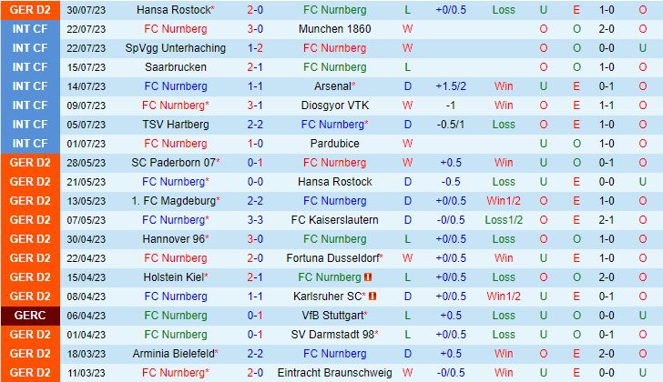 Nhận định Nurnberg vs Hannover 18h30 ngày 68 (Hạng 2 Đức 202324) 2