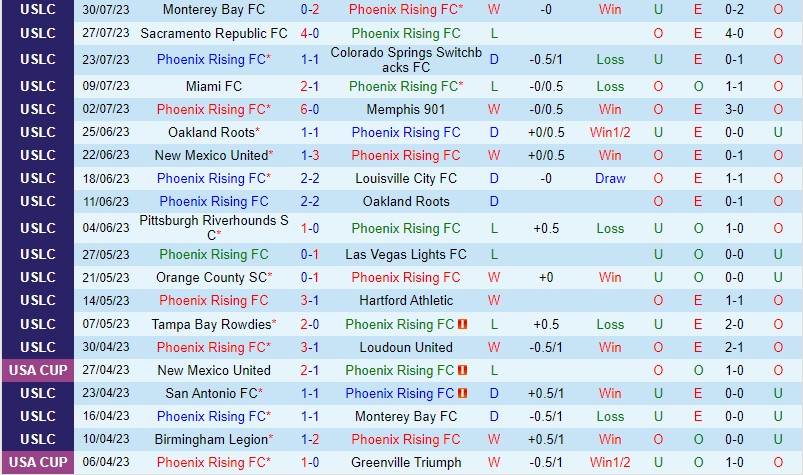 Nhận định Phoenix Rising vs San Antonio 10h00 ngày 68 (Hạng Nhất Mỹ) 2