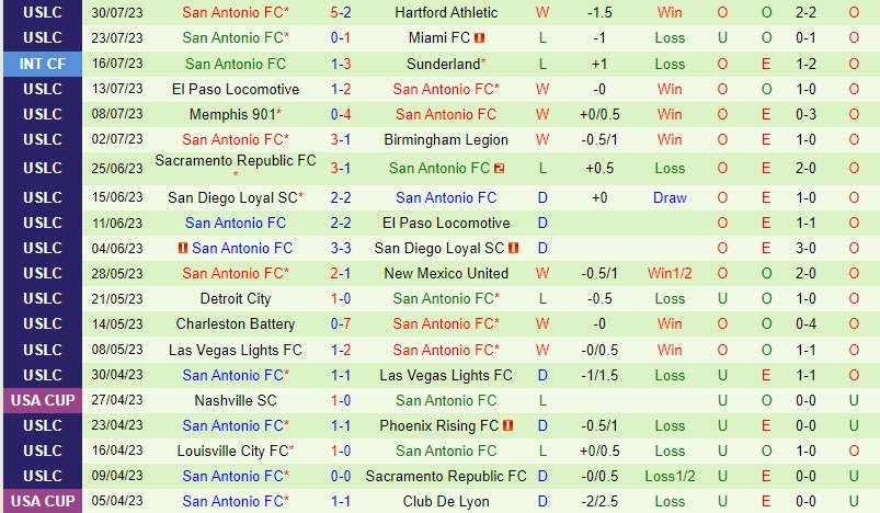 Nhận định Phoenix Rising vs San Antonio 10h00 ngày 68 (Hạng Nhất Mỹ) 3