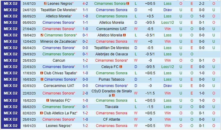 Nhận định Cimarrones de Sonora vs Dorados de Sinaloa 10h05 ngày 68 (Hạng 2 Mexico 2023) 2