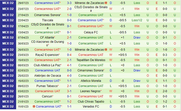 Nhận định Cancun vs Correcaminos 08h05 ngày 68 (Hạng 2 Mexico 2023) 3