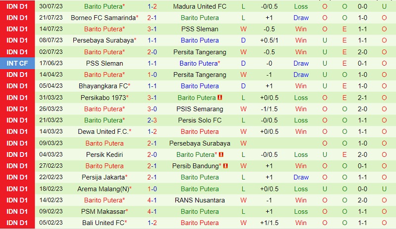 Nhận định Arema vs Barito Putera 15h00 ngày 58 (VĐ Indonesia 2023) 3 Nhận định Arema vs Barito Putera 15h00 ngày 58 (VĐ Indonesia 2023) 3