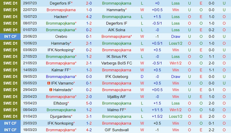 Nhận định Brommapojkarna vs Varnamo 20h00 ngày 58 (VĐ Thụy Điển 202324) 2