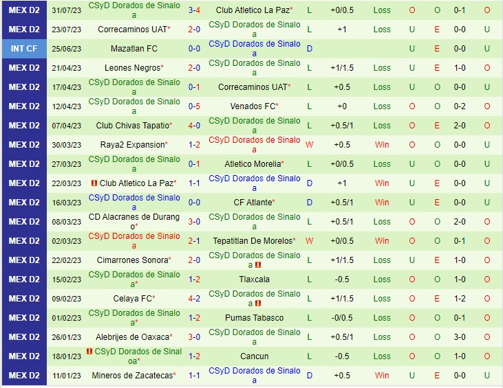 Nhận định Cimarrones de Sonora vs Dorados de Sinaloa 10h05 ngày 68 (Hạng 2 Mexico 2023) 3