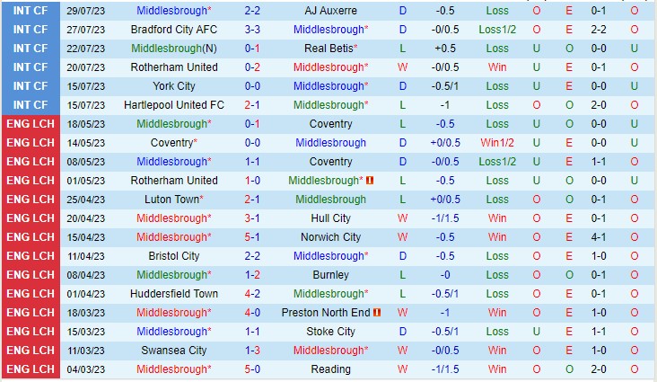 Nhận định Middlesbrough vs Millwall 21h00 ngày 58 (Giải hạng nhất Anh 2023) 2