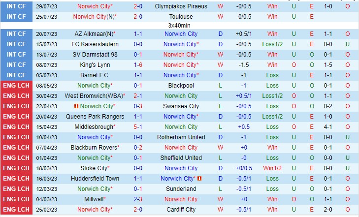 Nhận định Norwich City vs Hull City 21h00 ngày 58 (Giải hạng nhất Anh 2023) 2 Nhận định Norwich City vs Hull City 21h00 ngày 58 (Giải hạng nhất Anh 2023) 2