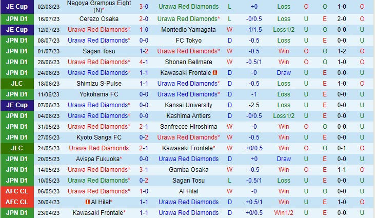 Nhận định Urawa Red Diamonds vs Yokohama Marinos 17h00 ngày 0608 (VĐ Nhật 2023) 2