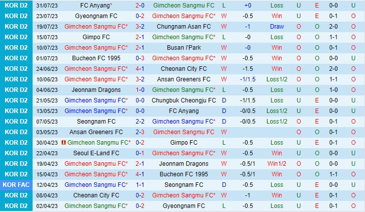 Nhận định Gimcheon Sangmu vs Seongnam 17h30 ngày 0608 (Hạng 2 Hàn Quốc 2023) 2