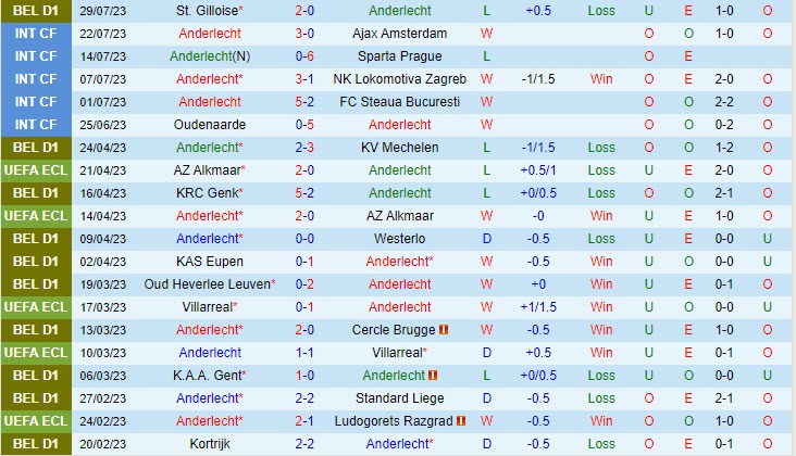 Nhận định Anderlecht vs Royal Antwerp 18h00 ngày 0608 (VĐ Bỉ 202324) 2