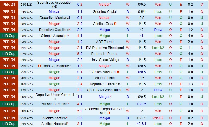Nhận định FBC Melgar vs Deportes 6h00 ngày 0708 (VĐ Peru 2023) 3