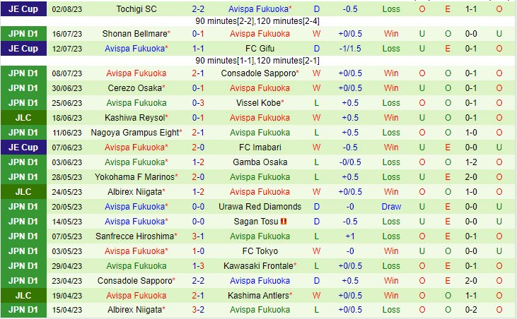 Nhận định Sagan Tosu vs Avispa Fukuoka 17h00 ngày 0608 (VĐ Nhật 2023) 3