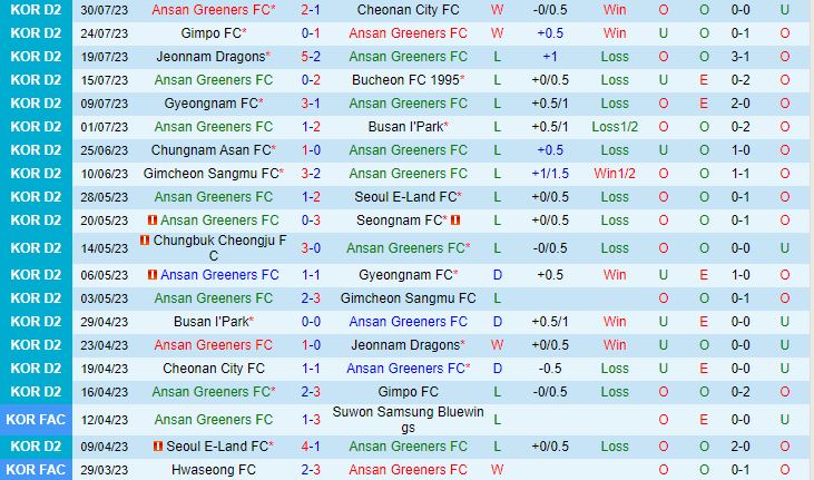 Nhận định Ansan Greeners vs Cheongju 17h30 ngày 78 (Hạng 2 Hàn Quốc 2023) 2