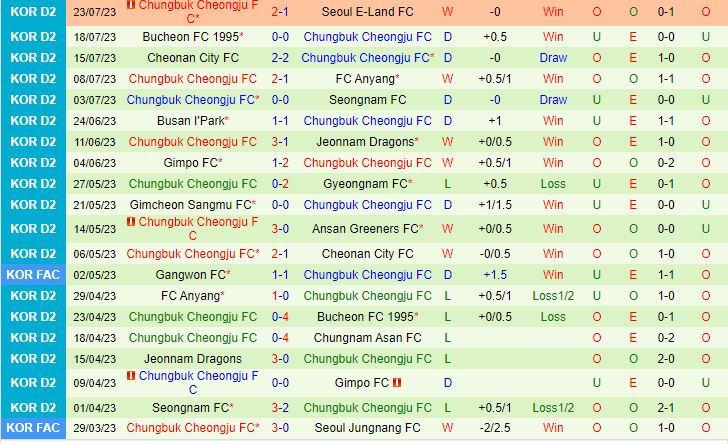 Nhận định Ansan Greeners vs Cheongju 17h30 ngày 78 (Hạng 2 Hàn Quốc 2023) 3
