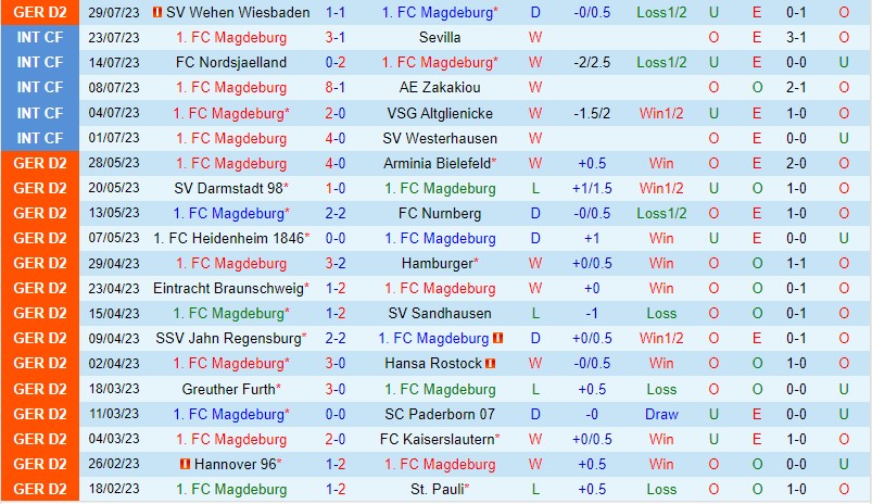 Nhận định Magdeburg vs Braunschweig  18h30 ngày 68 (Hạng 2 Đức) 2
