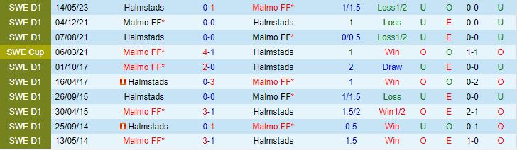 Nhận định Malmo vs Halmstads 0h00 ngày 88 (VĐQG Thụy Điển 2023) 1