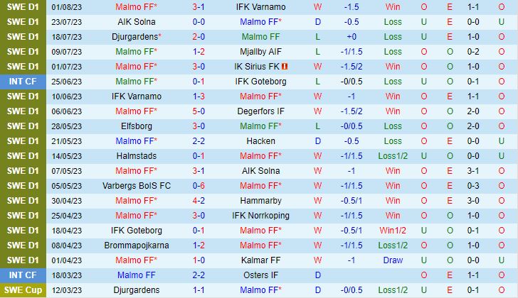 Nhận định Malmo vs Halmstads 0h00 ngày 88 (VĐQG Thụy Điển 2023) 2