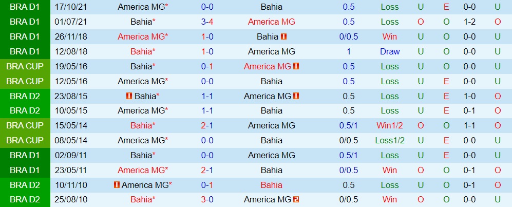 Nhận định Bahia vs America Mineiro 4h30 ngày 78 (VĐQG Brazil 2023) 3