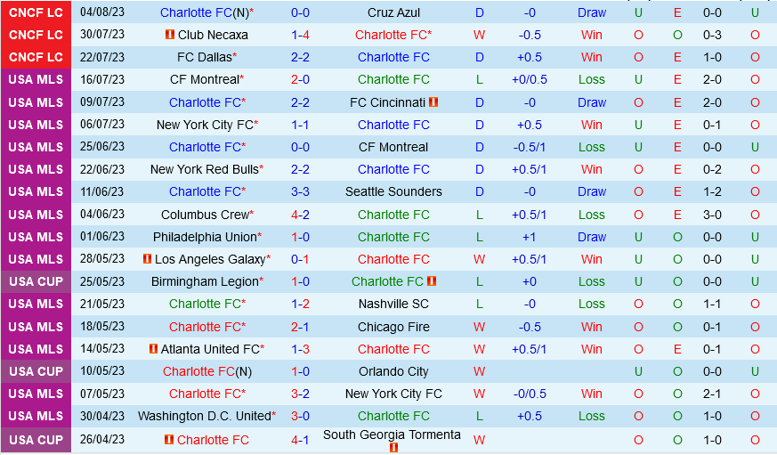 Charlotte vs Houston Dynamo Charlotte vs Houston Dynamo