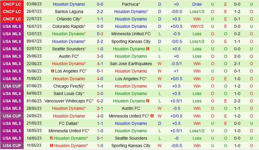 Charlotte vs Houston Dynamo Charlotte vs Houston Dynamo