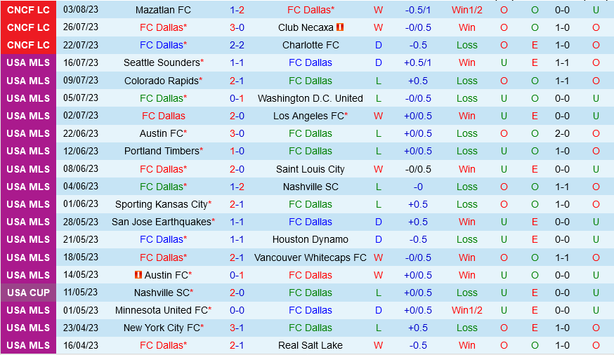 Dallas vs Inter Miami