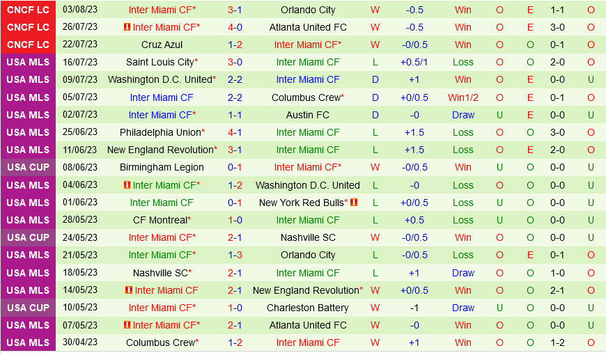 Dallas vs Inter Miami