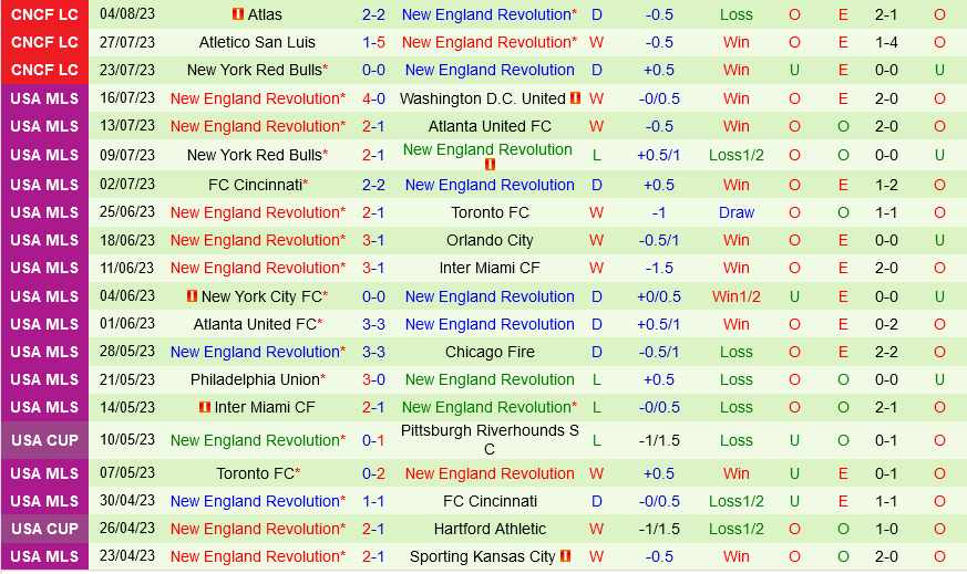 Queretaro vs New England Revolution