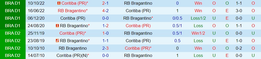 Nhận định Coritiba vs Bragantino 4h30 ngày 78 (VĐQG Brazil 2023) 3 Nhận định Coritiba vs Bragantino 4h30 ngày 78 (VĐQG Brazil 2023) 3
