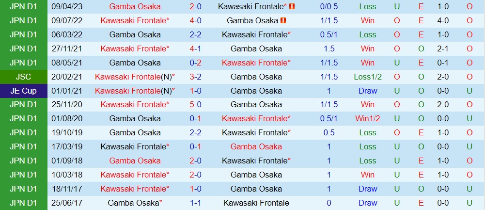 Nhận định Kawasaki Frontale vs Gamba Osaka 17h00 ngày 68 (VĐQG Nhật Bản 2023) 3