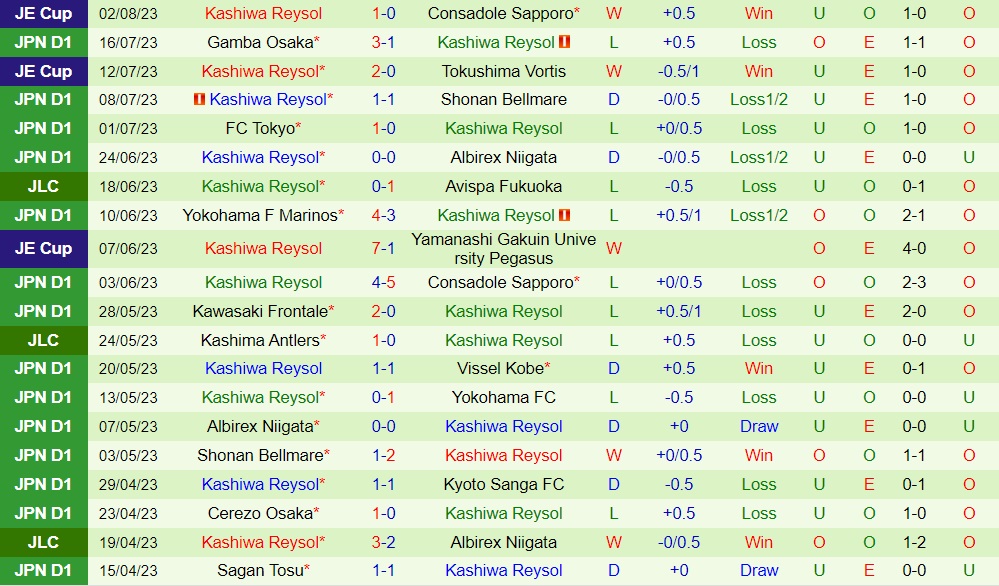 Nhận định Kyoto Sanga vs Kashiwa Reysol 17h00 ngày 68 (VĐQG Nhật Bản 2023) 2