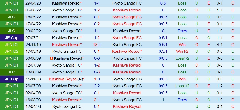 Nhận định Kyoto Sanga vs Kashiwa Reysol 17h00 ngày 68 (VĐQG Nhật Bản 2023) 3