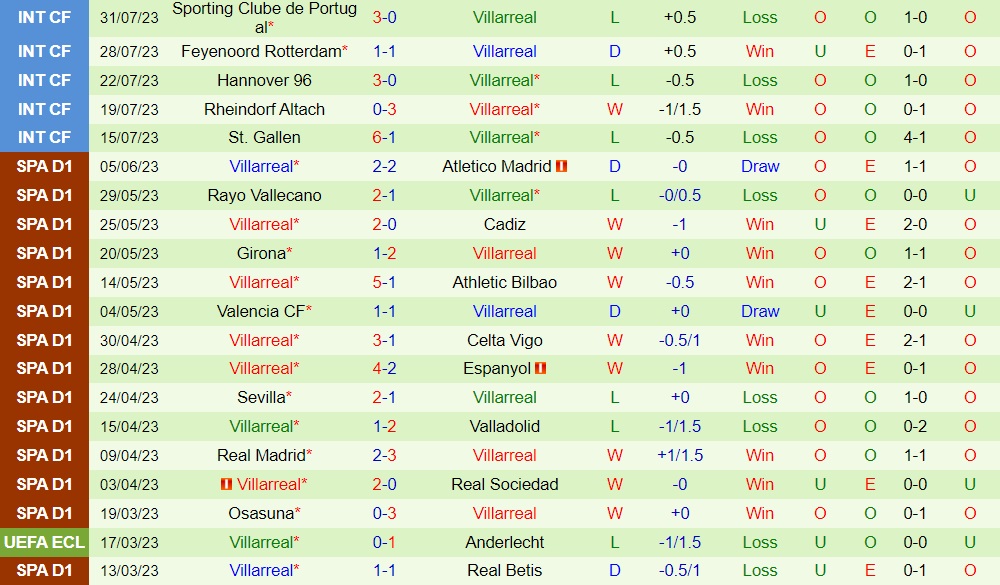 Nhận định - dự đoán Newcastle vs Villarreal 22h00 ngày 68 (Giao hữu hè 2023) 2