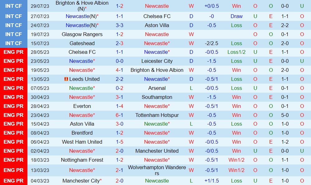 Nhận định - dự đoán Newcastle vs Villarreal 22h00 ngày 68 (Giao hữu hè 2023) 1