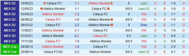Nhận định Atletico Morelia vs Celaya 06h05 ngày 78 (Hạng 2 Mexico 2023) 1
