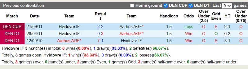 Nhận định Hvidovre vs AGF Aarhus 19h00 ngày 68 (VĐ Đan Mạch 202324) 1 Nhận định Hvidovre vs AGF Aarhus 19h00 ngày 68 (VĐ Đan Mạch 202324) 1
