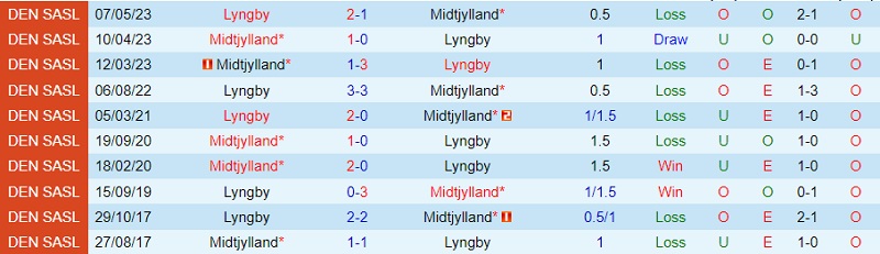 Nhận định Lyngby vs Midtjylland 21h00 ngày 68 (VĐ Đan Mạch 202324) 1