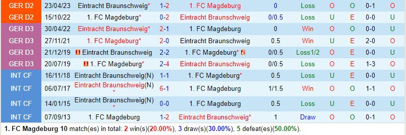 Nhận định Magdeburg vs Braunschweig  18h30 ngày 68 (Hạng 2 Đức) 1
