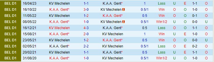 Nhận định Mechelen vs Gent 21h00 ngày 0608 (VĐ Bỉ 202324) 1 Nhận định Mechelen vs Gent 21h00 ngày 0608 (VĐ Bỉ 202324) 1