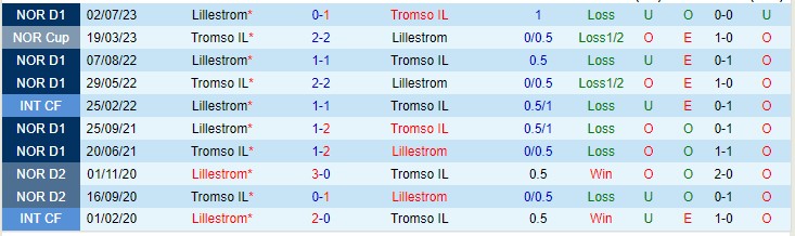 Nhận định Tromso vs Lillestrom 22h00 ngày 68 (VĐQG Na Uy 2023) 1 Nhận định Tromso vs Lillestrom 22h00 ngày 68 (VĐQG Na Uy 2023) 1