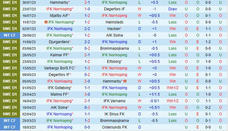 Nhận định Norrkoping vs Gothenburg 0h00 ngày 88 (VĐQG Thụy Điển 2023) 2
