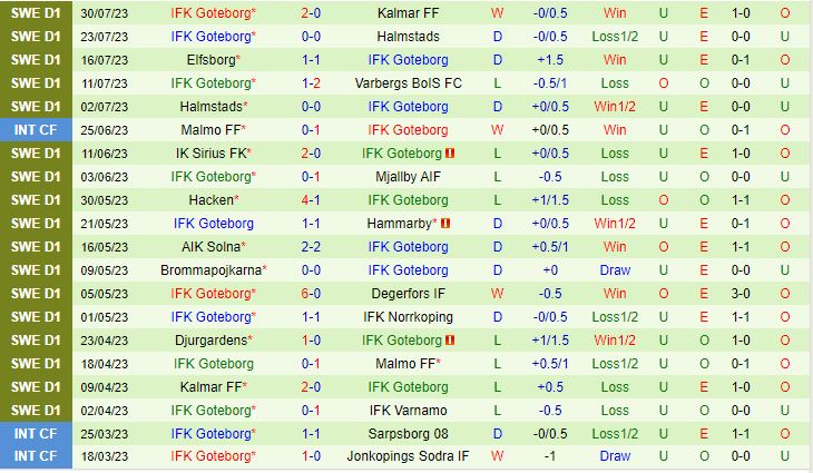Nhận định Norrkoping vs Gothenburg 0h00 ngày 88 (VĐQG Thụy Điển 2023) 3