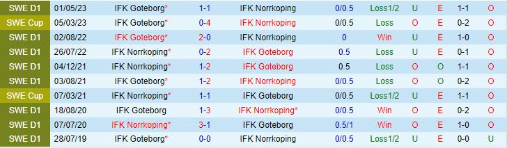 Nhận định Norrkoping vs Gothenburg 0h00 ngày 88 (VĐQG Thụy Điển 2023) 1