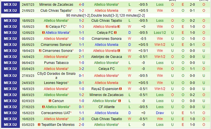 Nhận định Atletico Morelia vs Celaya 06h05 ngày 78 (Hạng 2 Mexico 2023) 3