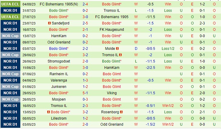 Nhận định Viking vs Bodo Glimt 00h15 ngày 78 (VĐQG Na Uy 2023) 3