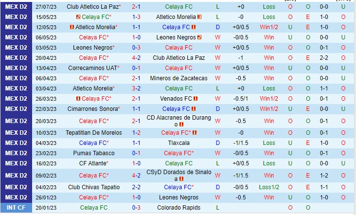 Nhận định Atletico Morelia vs Celaya 06h05 ngày 78 (Hạng 2 Mexico 2023) 2