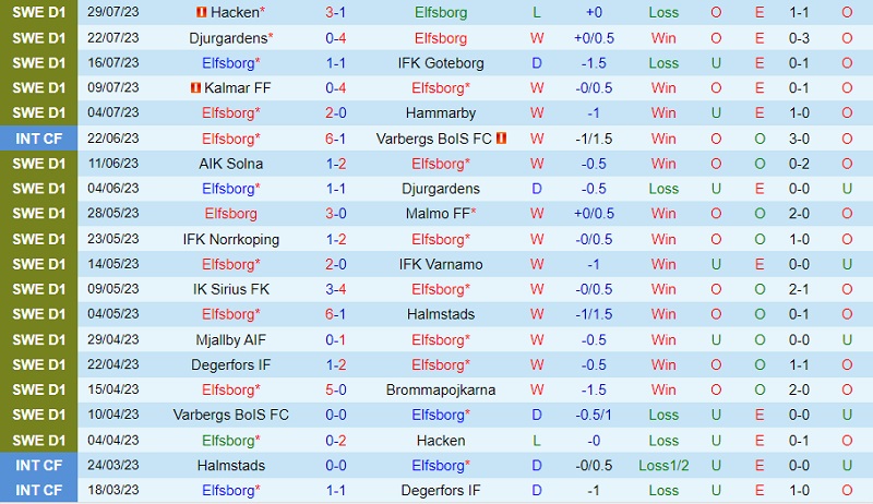 Nhận định Elfsborg vs Sirius 20h00 ngày 68 (VĐ Thụy Điển 202324) 2 Nhận định Elfsborg vs Sirius 20h00 ngày 68 (VĐ Thụy Điển 202324) 2