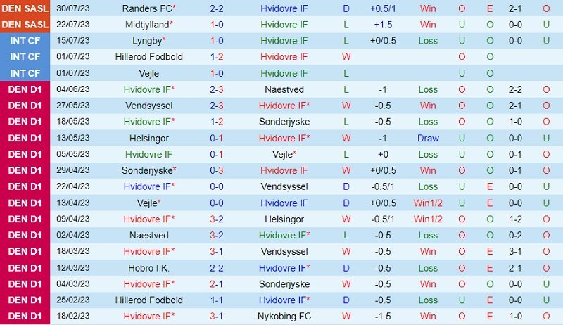 Nhận định Hvidovre vs AGF Aarhus 19h00 ngày 68 (VĐ Đan Mạch 202324) 2 Nhận định Hvidovre vs AGF Aarhus 19h00 ngày 68 (VĐ Đan Mạch 202324) 2