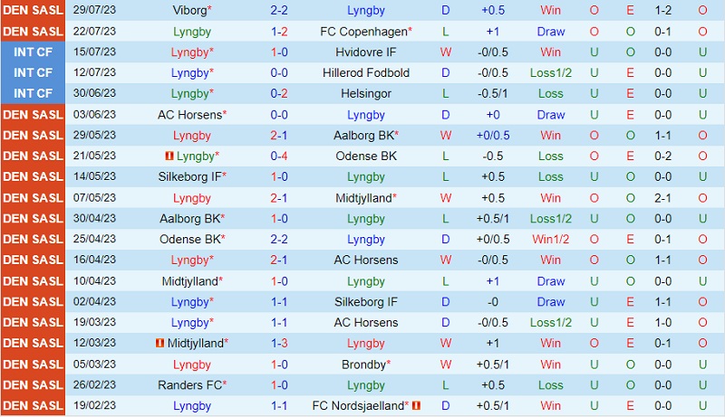 Nhận định Lyngby vs Midtjylland 21h00 ngày 68 (VĐ Đan Mạch 202324) 2