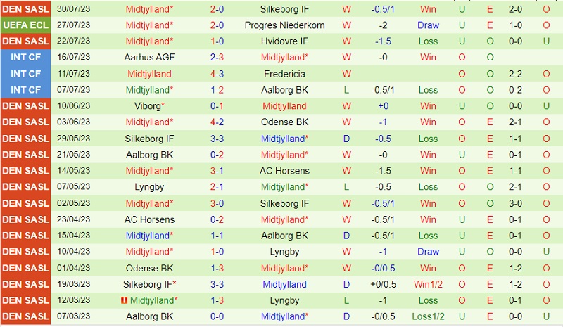 Nhận định Lyngby vs Midtjylland 21h00 ngày 68 (VĐ Đan Mạch 202324) 3